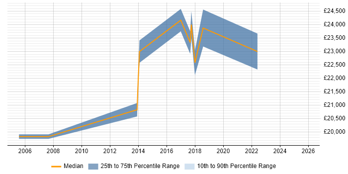 Salary distribution trend for Trainee IT Support job vacancies in South London