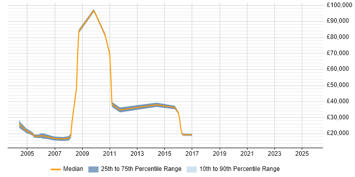 Salary distribution trend for Trainee Recruitment Consultant job vacancies in South London