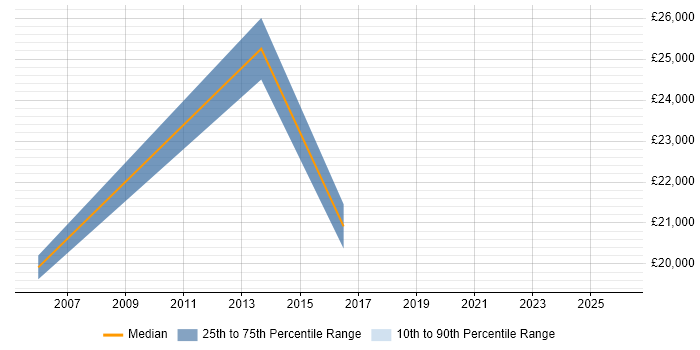 Salary distribution trend for Trainee Support Engineer job vacancies in South London