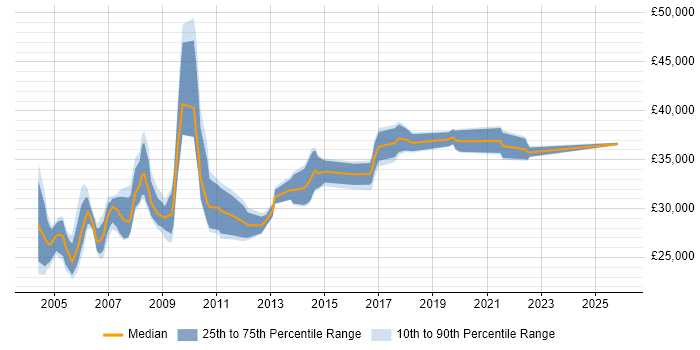 Salary distribution trend for Trainer job vacancies in South London