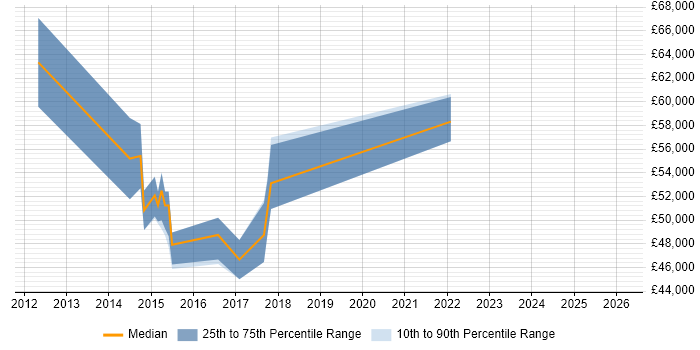 Salary distribution trend for Transformation Analyst job vacancies in South London