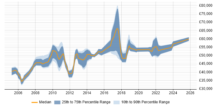 Salary distribution trend for jobs in South London citing Translating Business Requirements