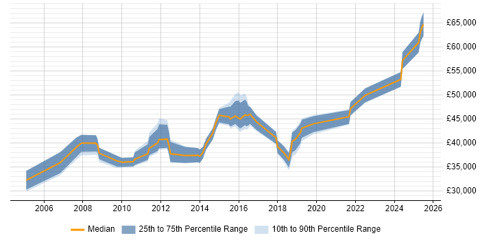 Salary distribution trend for jobs in South London citing Trend Analysis