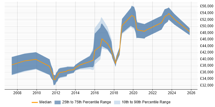 Salary distribution trend for UI Designer job vacancies in South London