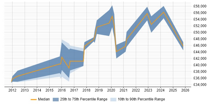 Salary distribution trend for UI/UX Designer job vacancies in South London