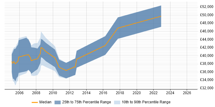 Salary distribution trend for jobs in South London citing UMTS