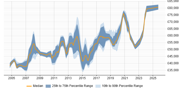 Salary distribution trend for jobs in South London citing Use Case