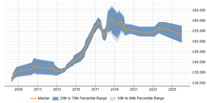 Salary distribution trend for jobs in South London citing User-Centered Design (UCD)