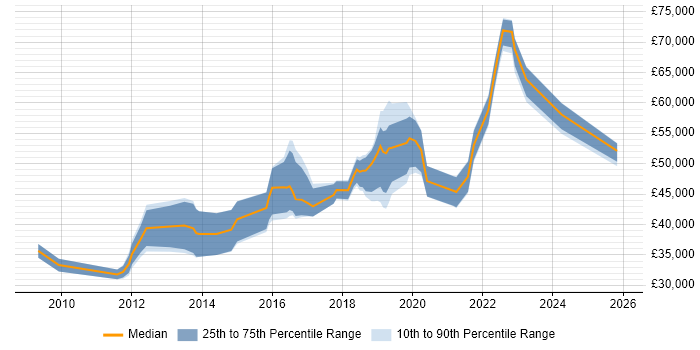 Salary distribution trend for UX Designer job vacancies in South London