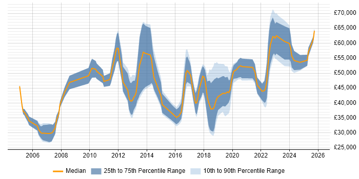 Salary distribution trend for jobs in South London citing Validation