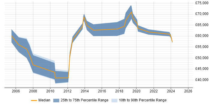 Salary distribution trend for jobs in South London citing Value Proposition Salary distribution trend for jobs in South London citing Value Proposition