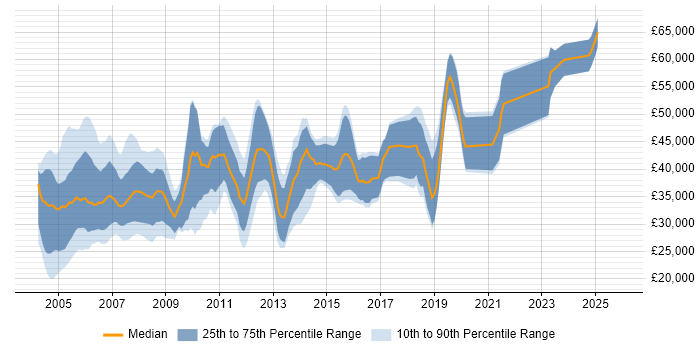 Salary distribution trend for jobs in South London citing VB