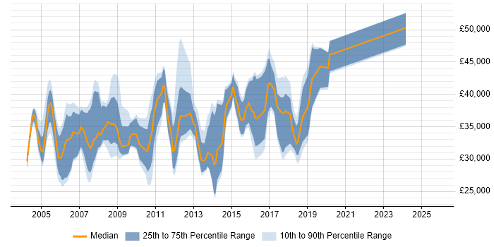 Salary distribution trend for jobs in South London citing VBA