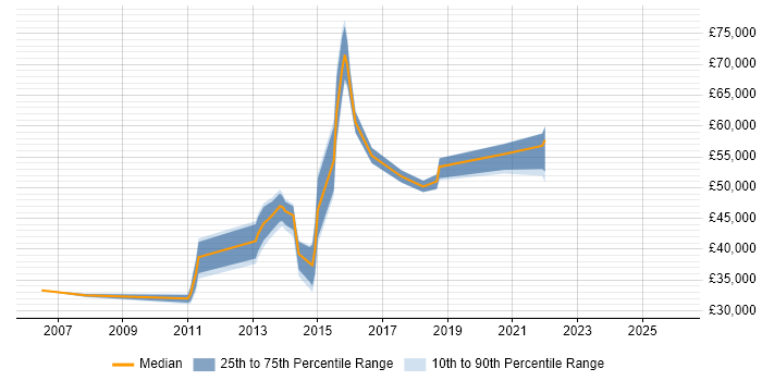 Salary distribution trend for jobs in South London citing vCenter Server