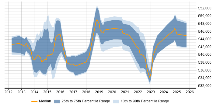 Salary distribution trend for jobs in South London citing Veeam