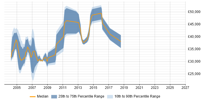 Salary distribution trend for jobs in South London citing Veritas