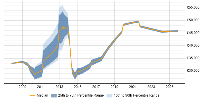 Salary distribution trend for jobs in South London citing Video Conferencing
