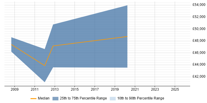 Salary distribution trend for jobs in South London citing Video on Demand