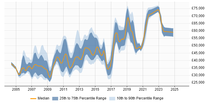 Salary distribution trend for jobs in South London citing Visual Studio