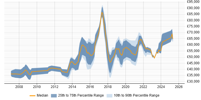 Salary distribution trend for jobs in South London citing Visualisation