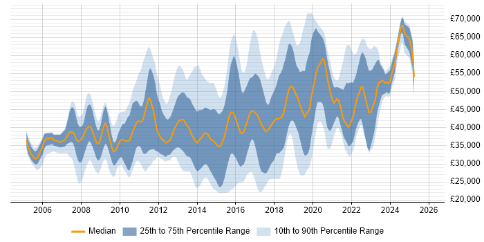 Salary distribution trend for jobs in South London citing VMware
