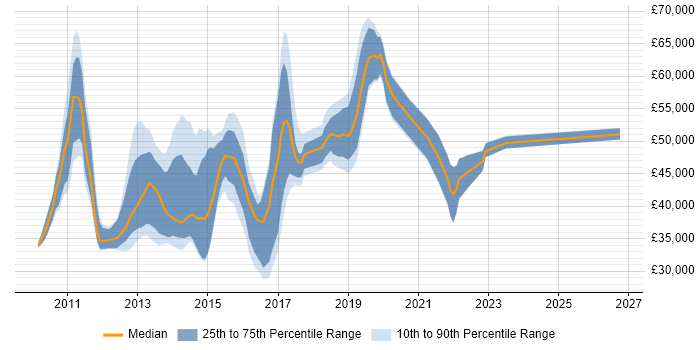 Salary distribution trend for jobs in South London citing vSphere
