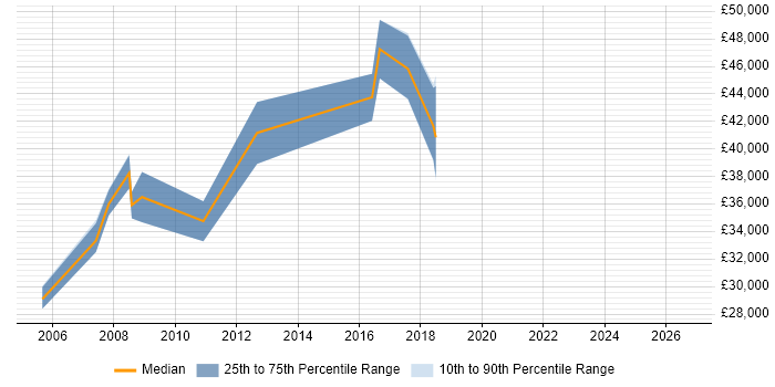 Salary distribution trend for jobs in Wandsworth citing Advertising