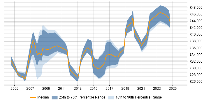 Salary distribution trend for Analyst job vacancies in Wandsworth