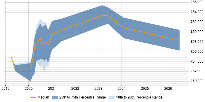 Salary distribution trend for jobs in Wandsworth citing Azure DevOps