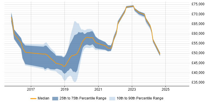 Salary distribution trend for jobs in Wandsworth citing Azure
