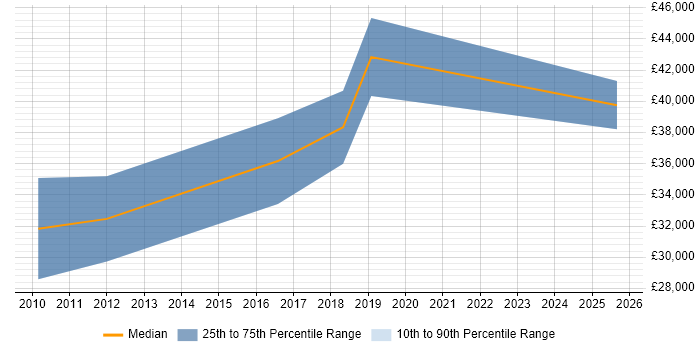 Salary distribution trend for jobs in Wandsworth citing B2B