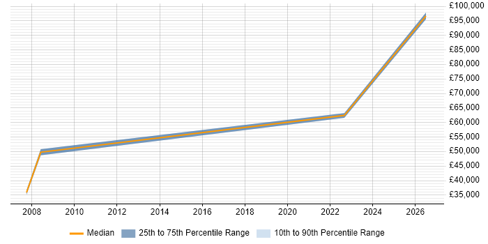 Salary distribution trend for jobs in Wandsworth citing Budget Management