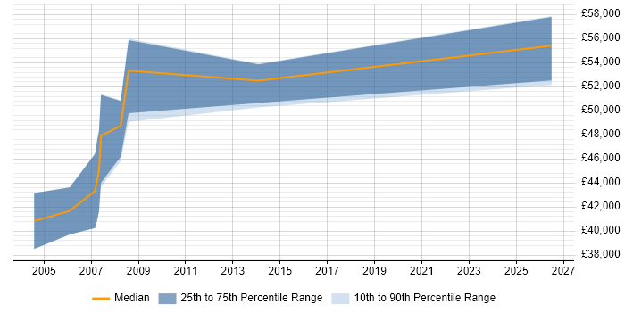 Salary distribution trend for Business Analyst job vacancies in Wandsworth