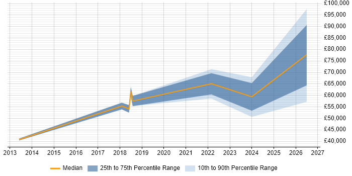 Salary distribution trend for jobs in Wandsworth citing Business Strategy