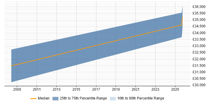 Salary distribution trend for jobs in Wandsworth citing Campaign Management
