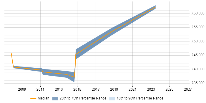 Salary distribution trend for jobs in Wandsworth citing Change Management