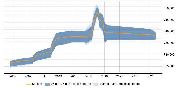 Salary distribution trend for jobs in Wandsworth citing CRM