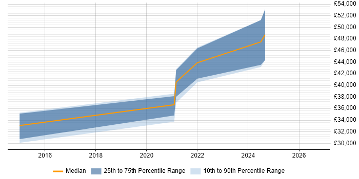 Salary distribution trend for jobs in Wandsworth citing Data Analysis Expressions