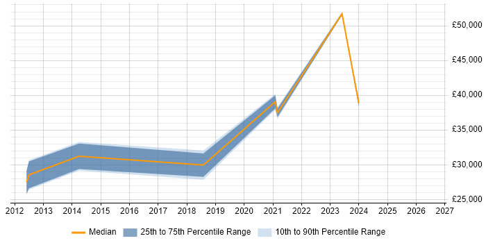 Salary distribution trend for jobs in Wandsworth citing Data Analysis