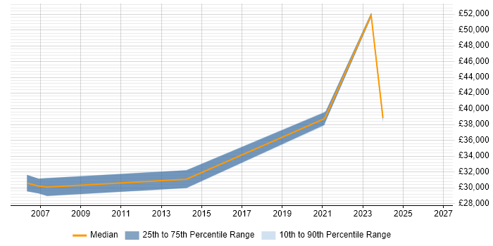 Salary distribution trend for Data Analyst job vacancies in Wandsworth