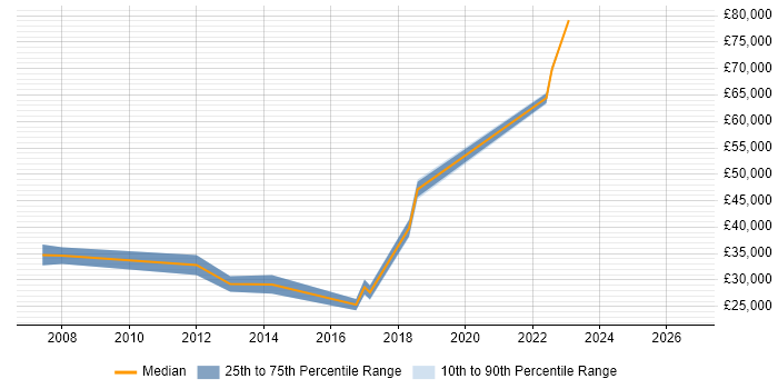 Salary distribution trend for jobs in Wandsworth citing Data Management