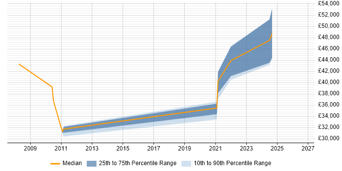 Salary distribution trend for jobs in Wandsworth citing Data Modelling