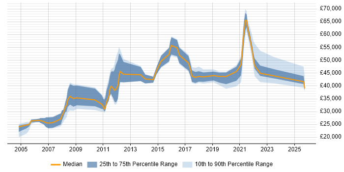 Salary distribution trend for jobs in Wandsworth citing Degree
