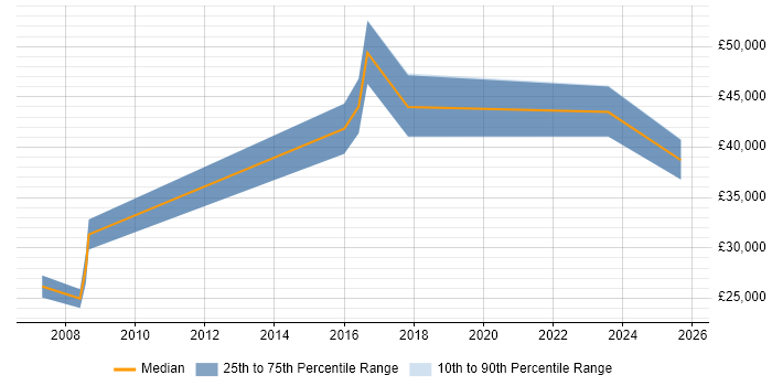 Salary distribution trend for jobs in Wandsworth citing Digital Marketing