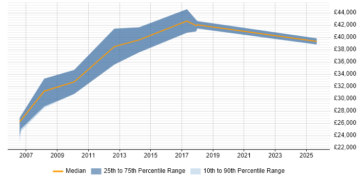 Salary distribution trend for jobs in Wandsworth citing Dynamics CRM