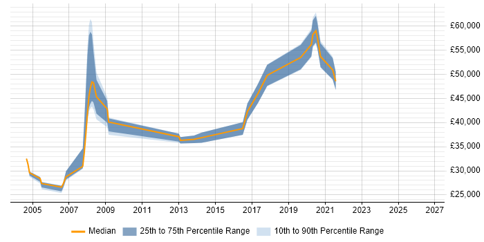 Salary distribution trend for jobs in Wandsworth citing IIS