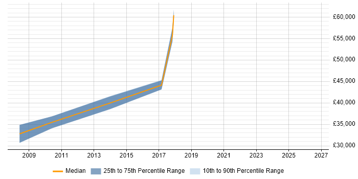 Salary distribution trend for jobs in Wandsworth citing Incident Management