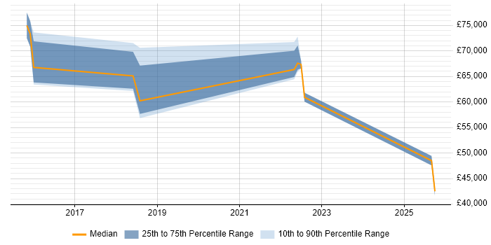 Salary distribution trend for jobs in Wandsworth citing Information Security