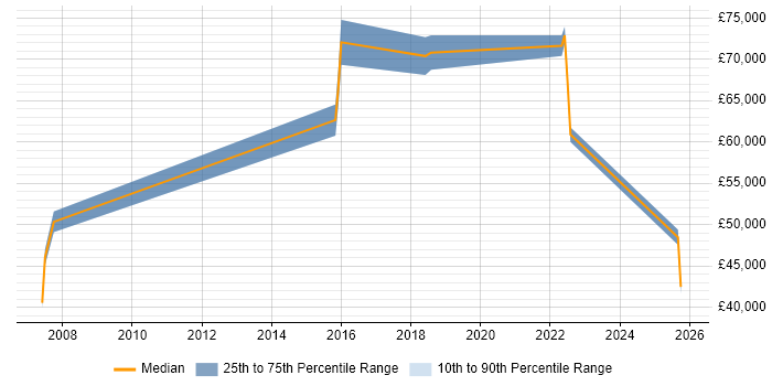 Salary distribution trend for jobs in Wandsworth citing ISO/IEC 27001