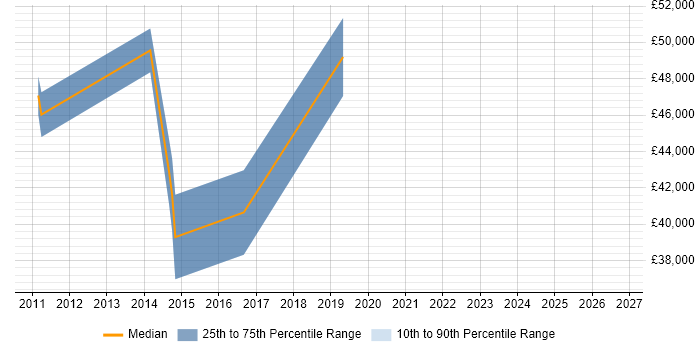 Salary distribution trend for jobs in Wandsworth citing ITIL Certification
